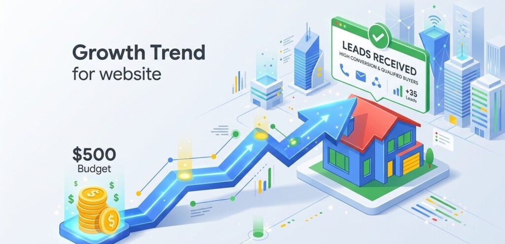 A crisp, 3D isometric infographic showing a "Growth Trend." On one side, a small stack of coins labeled "$500 Budget" leads into a rising blue arrow that transforms into a house icon and a "Leads Received" notification. The style is clean, corporate-modern, using Google’s brand colors (blue, red, yellow, green) to represent a successful return on ad spend.