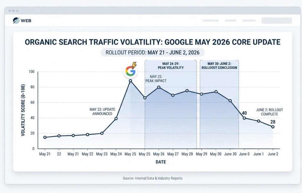 Line graph showing organic search traffic volatility during the Google May 2026 core update rollout from May 21 to June 2.
